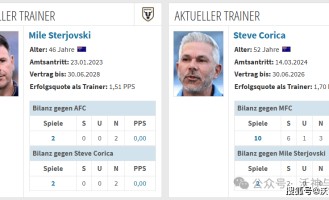 刀哥昨天命中西甲大冷门！今天关注澳超早场，领头羊奥克兰FC反客为主？