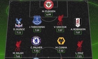 Whoscored评本赛季英超最佳阵：萨拉赫领衔，哈兰德、帕尔默在列